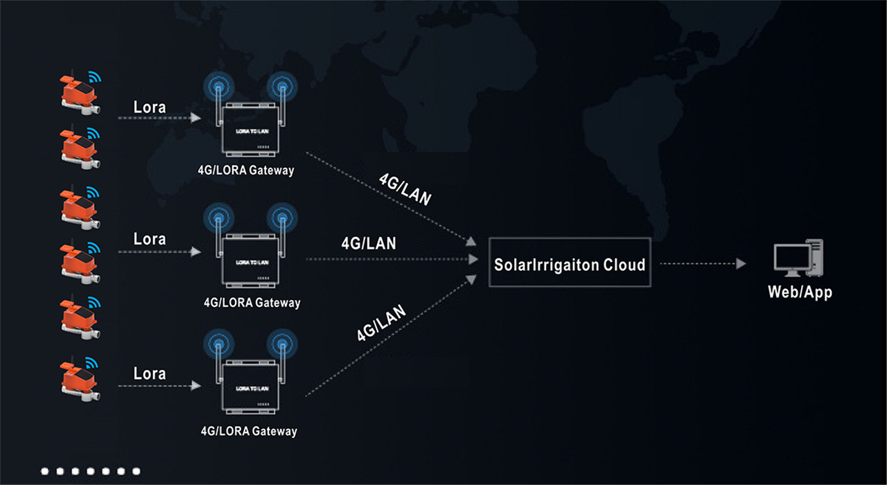 Gerbang 4GLAN LORA untuk sistem Pengairan luar01