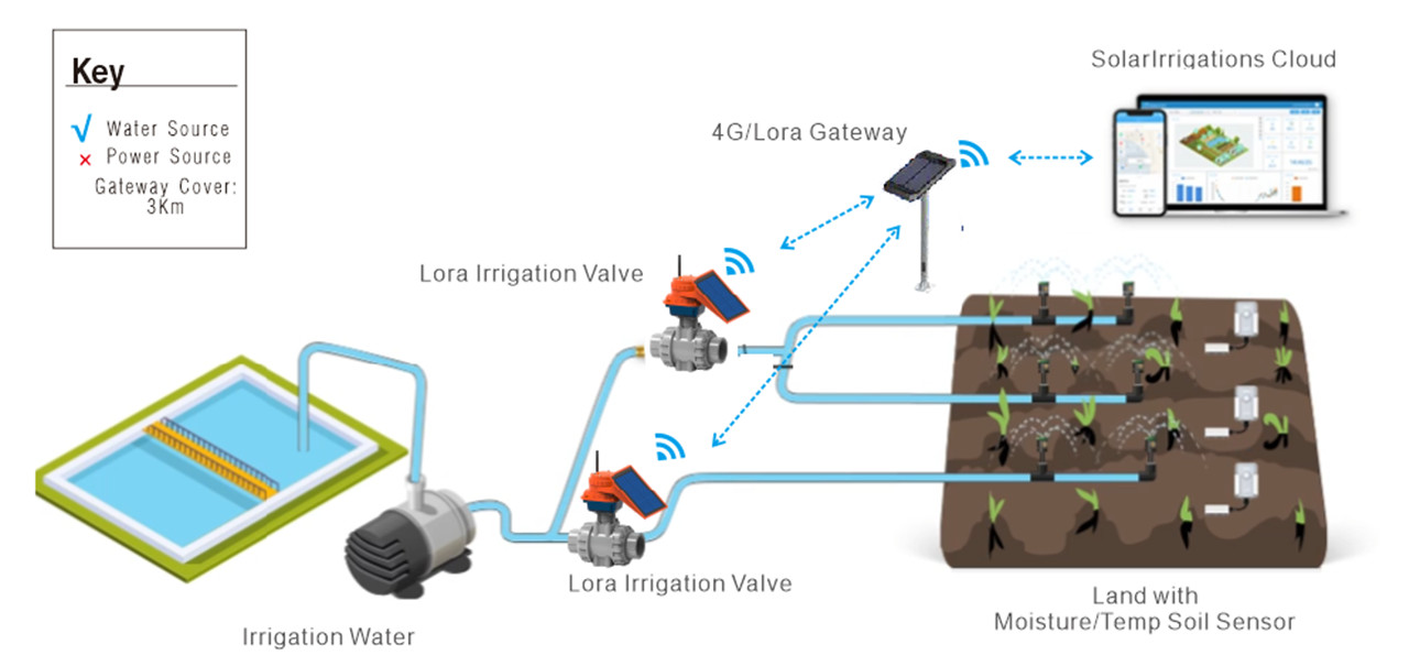 Lora apūdeņošanas kontrolieris Smart Agriculture automātiskajai apūdeņošanas sistēmai02 (3)