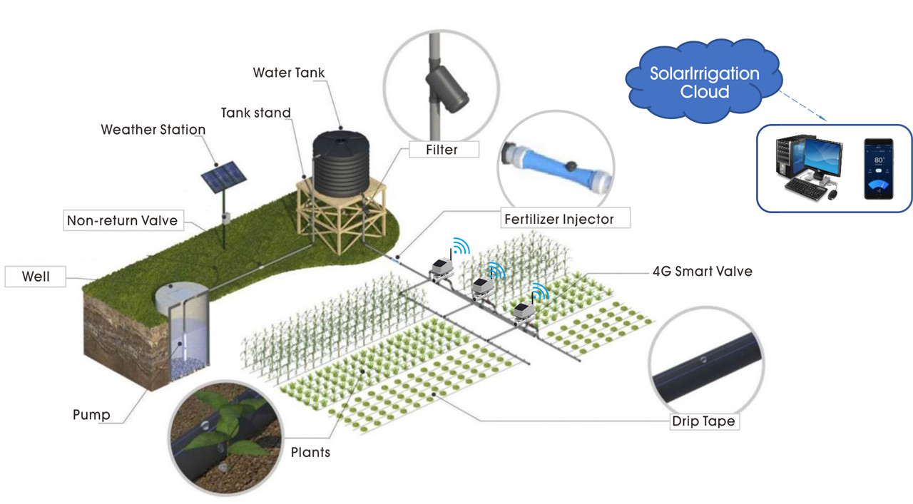 Falf chwistrellu solar gydag Offer Dyfrhau Tŷ Gwydr 4G LTE02 (1)