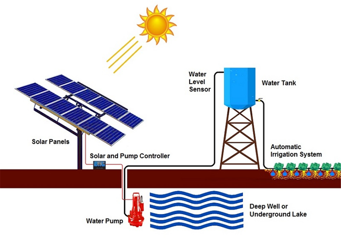 Sistem pam air solar untuk Pengairan Pertanian