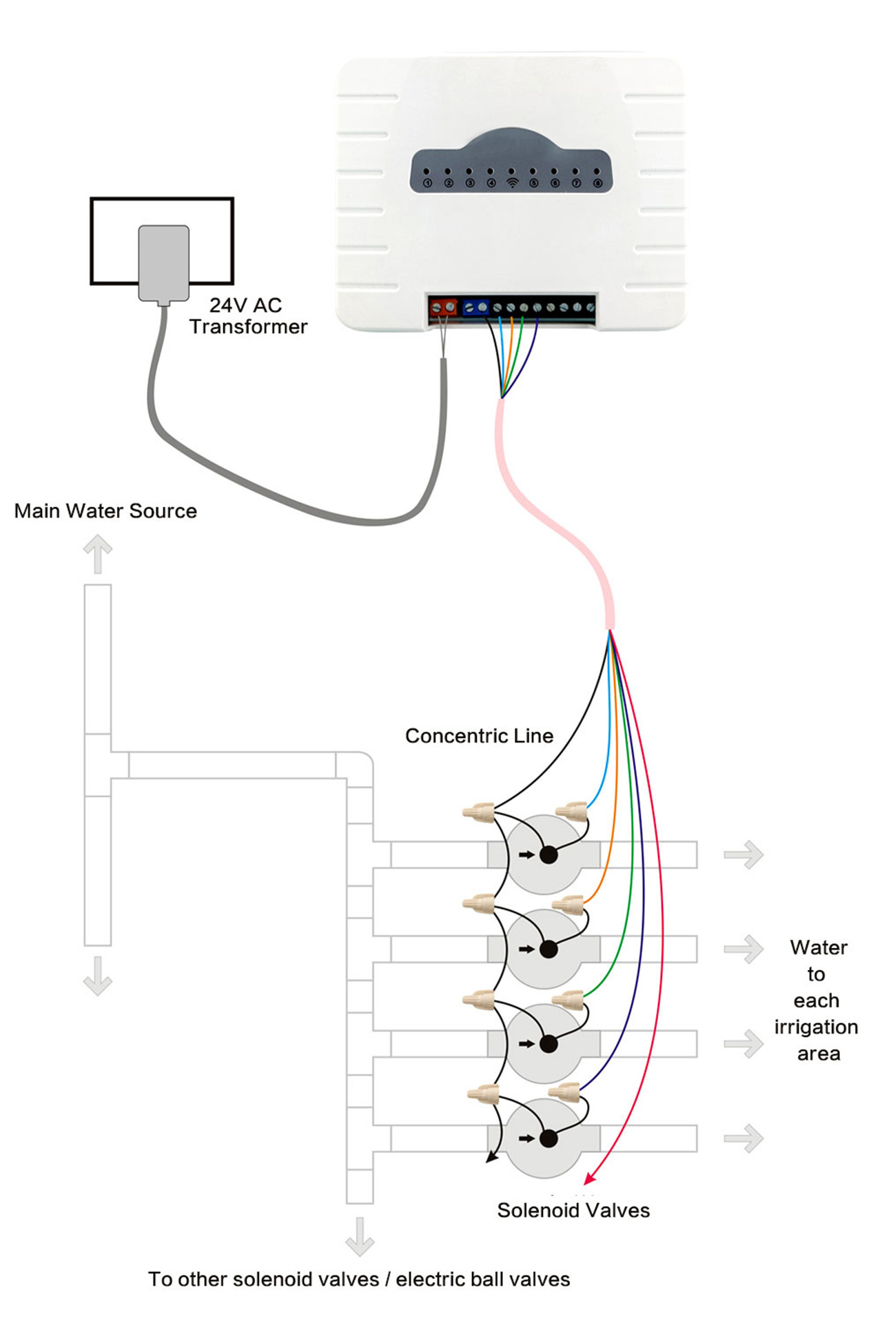 WLAN-Bewässerungssteuerung für WLAN-Sprinkleranlage (2)