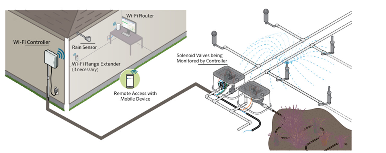 ຕົວຄວບຄຸມເຄື່ອງ sprinkler Wifi ສໍາລັບລະບົບນ້ໍາສວນສະຫມາດ