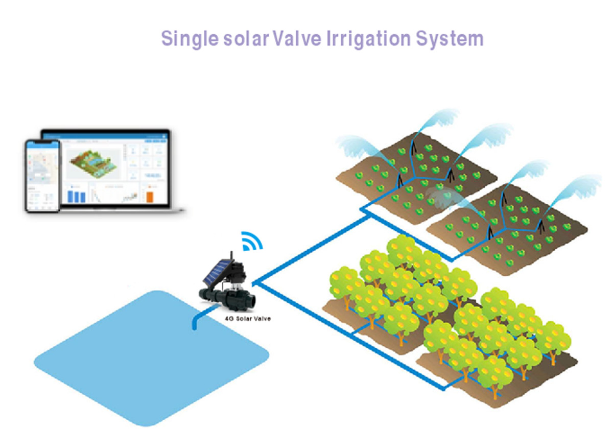 The 4G smart Solar powered small farm irrigation system provides money and time-saving helps for farmers (2)